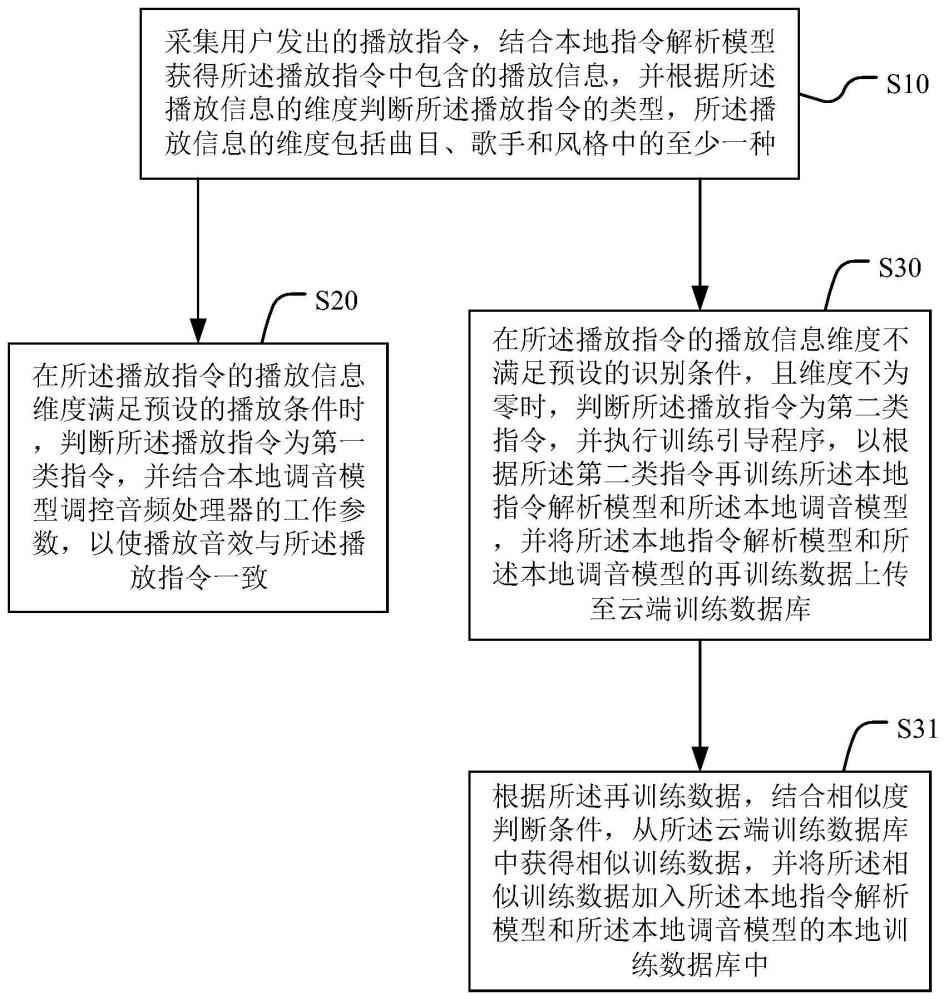 一种多媒体控制方法和车载多媒体服务系统与流程