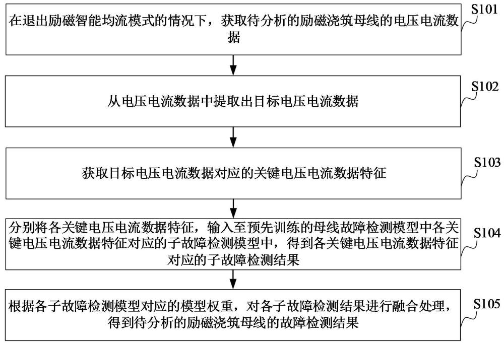 基于电压电流的励磁浇筑母线故障检测方法与流程