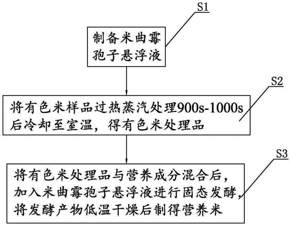 一种过热蒸汽联合固态发酵制备营养米的方法
