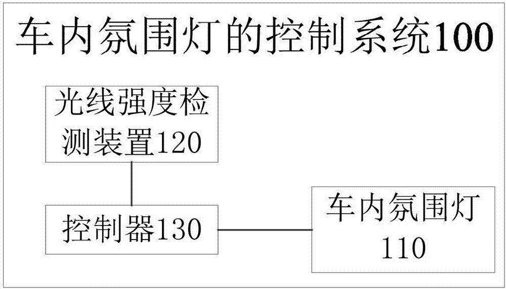 车内氛围灯的控制系统及车辆的制造方法与工艺