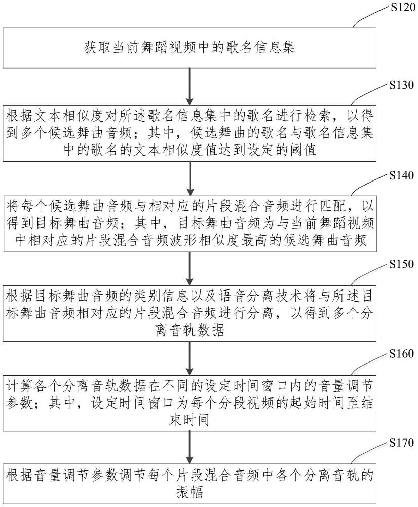 基于舞蹈视频的音频净化方法、装置及电子设备与流程