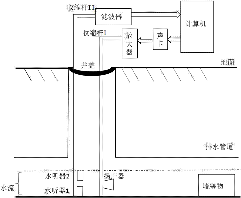 一种用于排水管道堵塞故障的检测装置的检测方法与流程