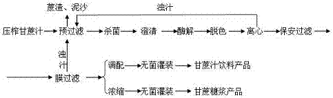 利用糖厂压榨甘蔗汁制备甘蔗汁饮料和甘蔗糖浆的方法与流程