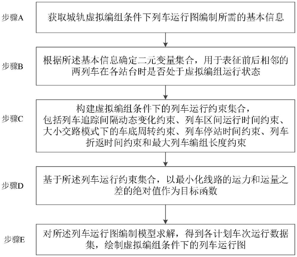 虚拟编组条件下列车运行图编制方法、设备、介质及产品