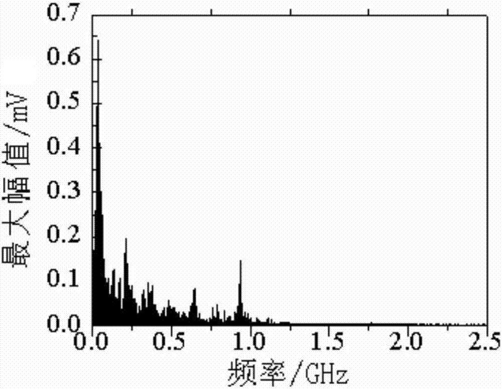 基于不同频段放电幅值和的局部放电三维聚类识别方法与流程
