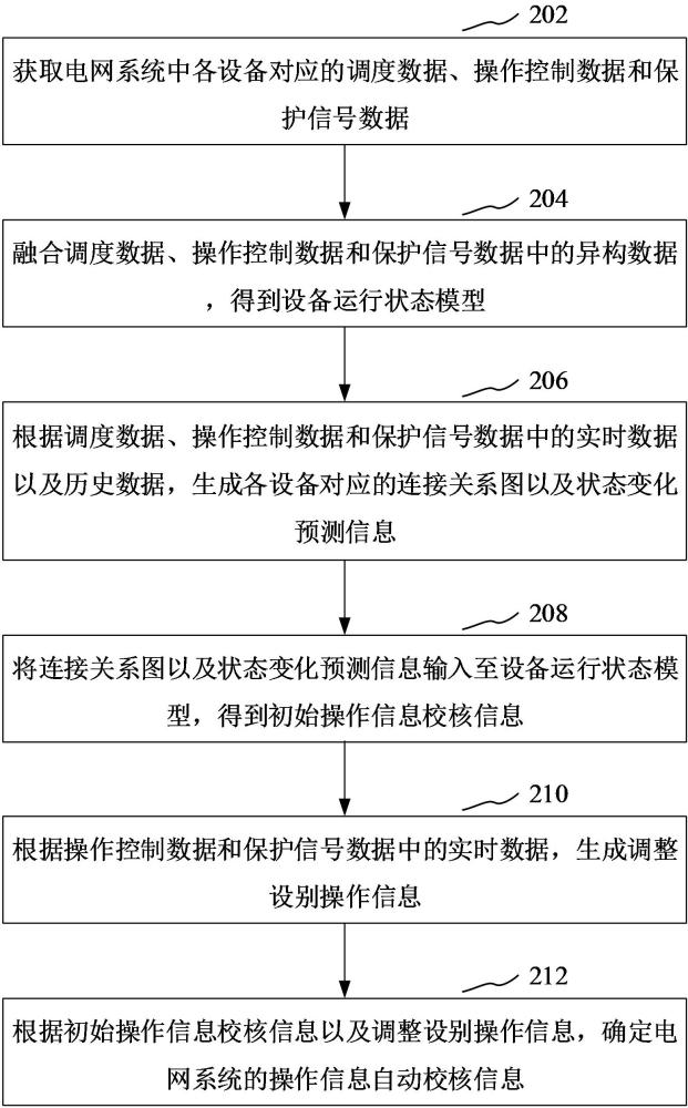设备启动的操作信息自动校核方法、装置和计算机设备与流程