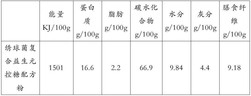 一种绣球菌复合控糖益生元及应用的制作方法