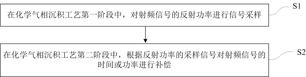 可改善成膜均匀性的化学气相沉积方法及设备与流程