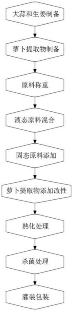 一种多种口味混合的调味酱及其制备方法与流程