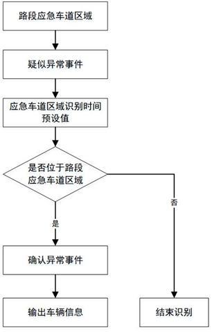 一种高速公路交通异常事件识别方法及系统与流程