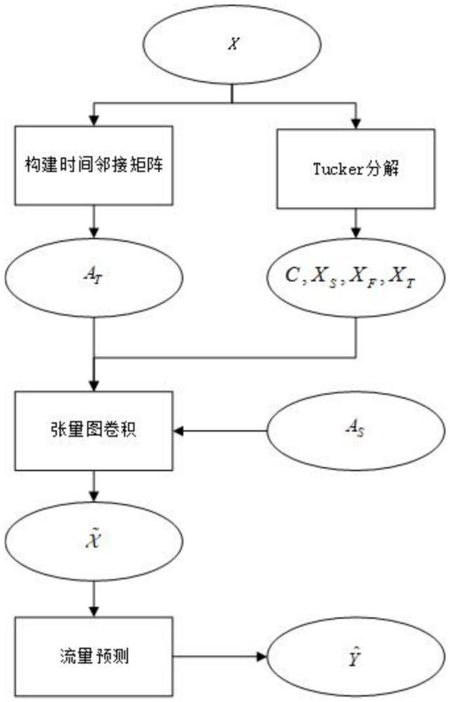 一种基于张量分解的数据缺失下交通流量预测方法及系统与流程