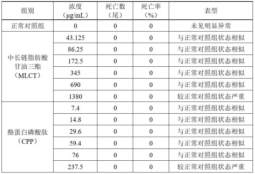 一种营养组合物及其在改善大脑、神经和认知发育中的应用的制作方法