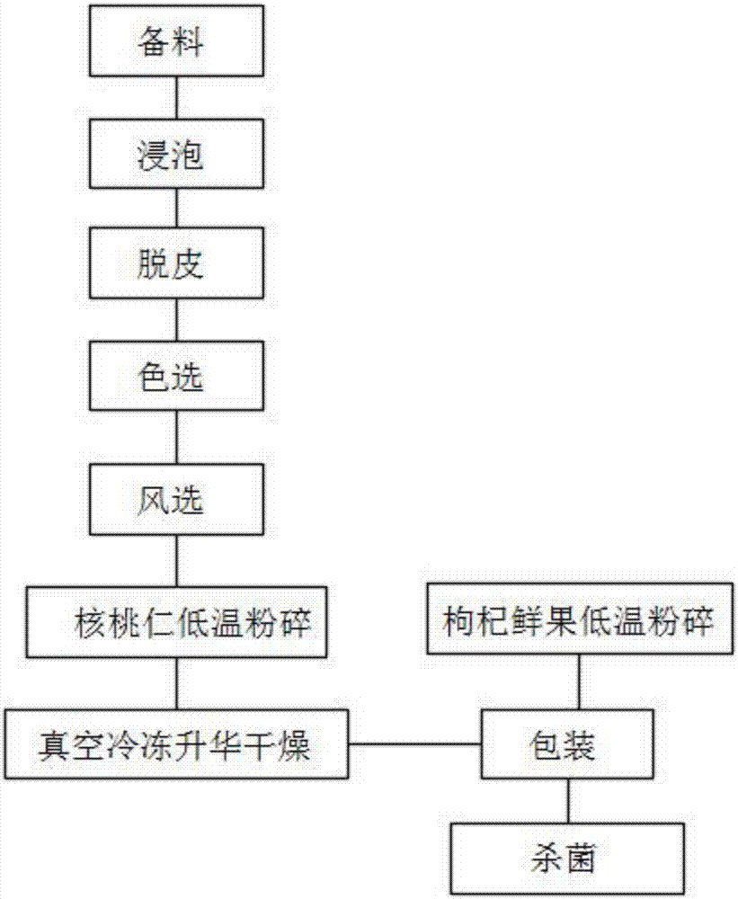 一种核桃营养粉的制备方法与流程