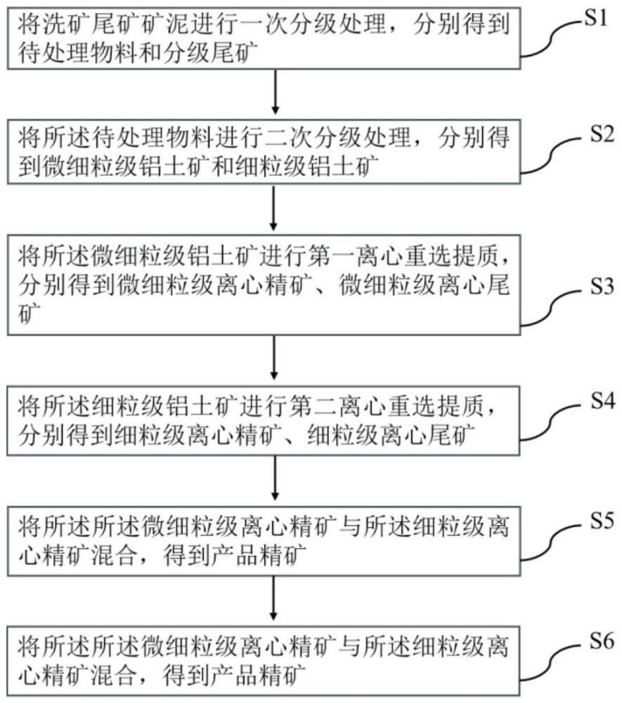 一种综合利用堆积型铝土矿洗矿尾矿矿泥的方法与流程