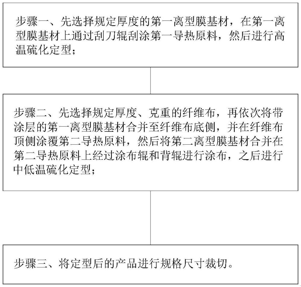 一种超薄纤维布导热垫生产工艺的制作方法