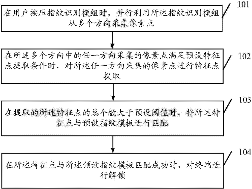 一种指纹解锁方法及终端与流程