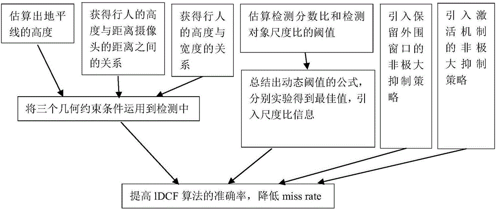 一种改进基于LDCF的行人检测方法与制造工艺