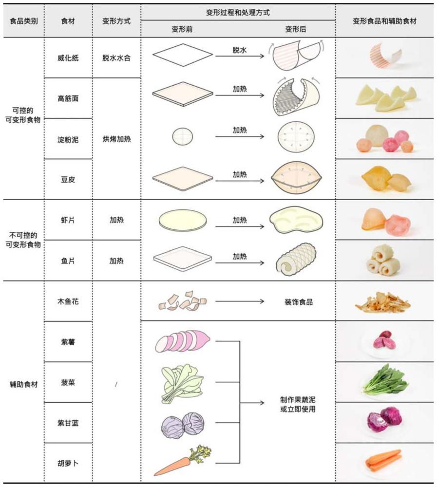 一种基于模块化滚轮套装的4D变形食物制作工具及方法